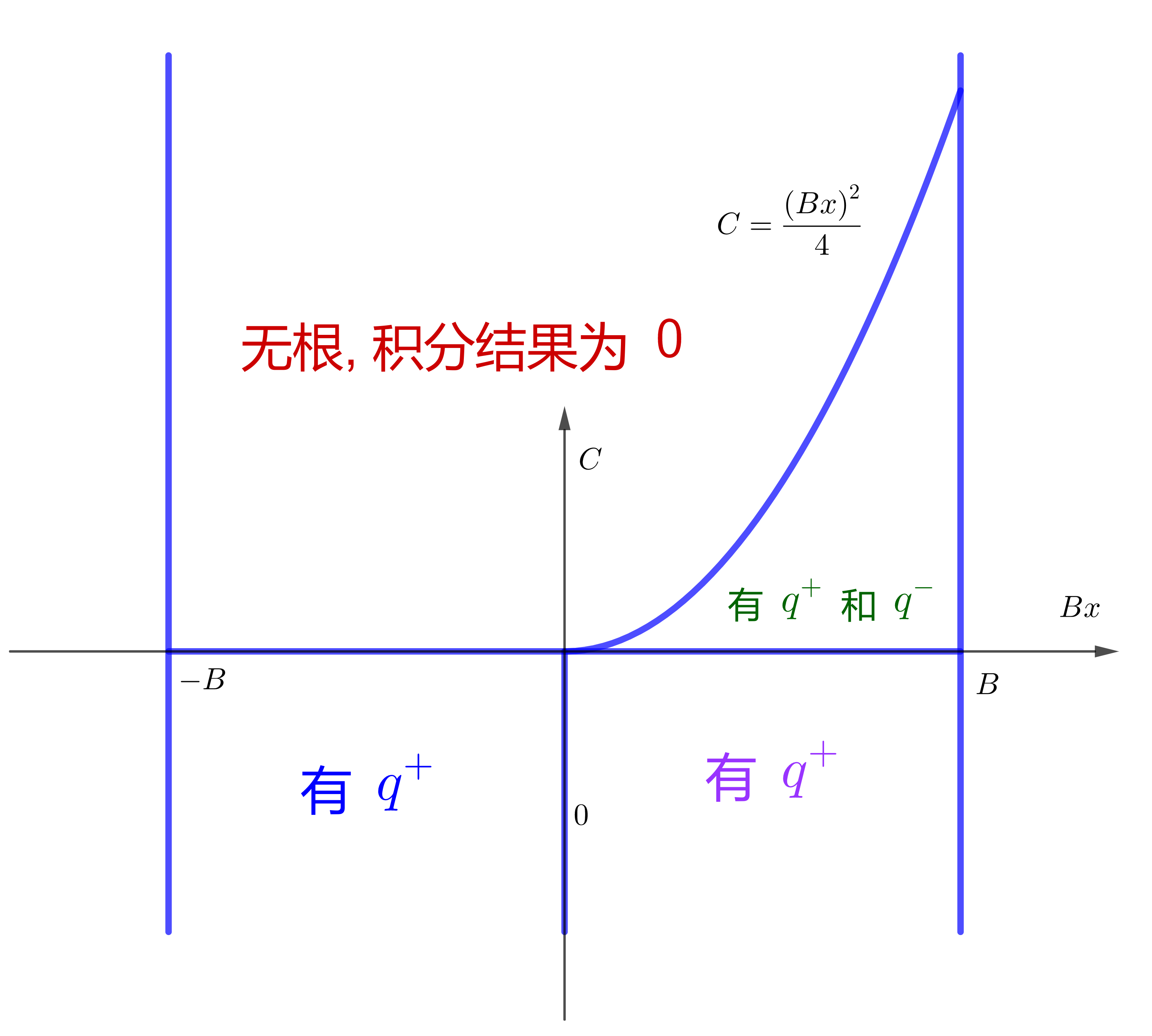 Integration