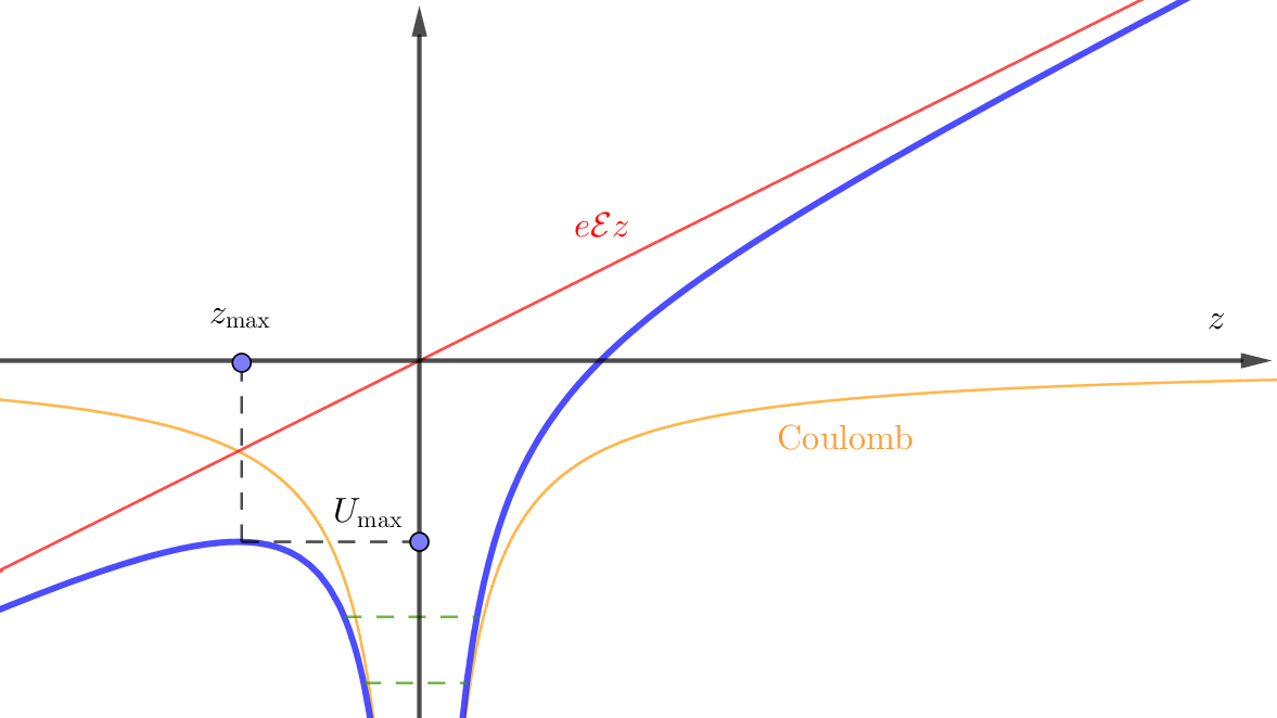 ionization